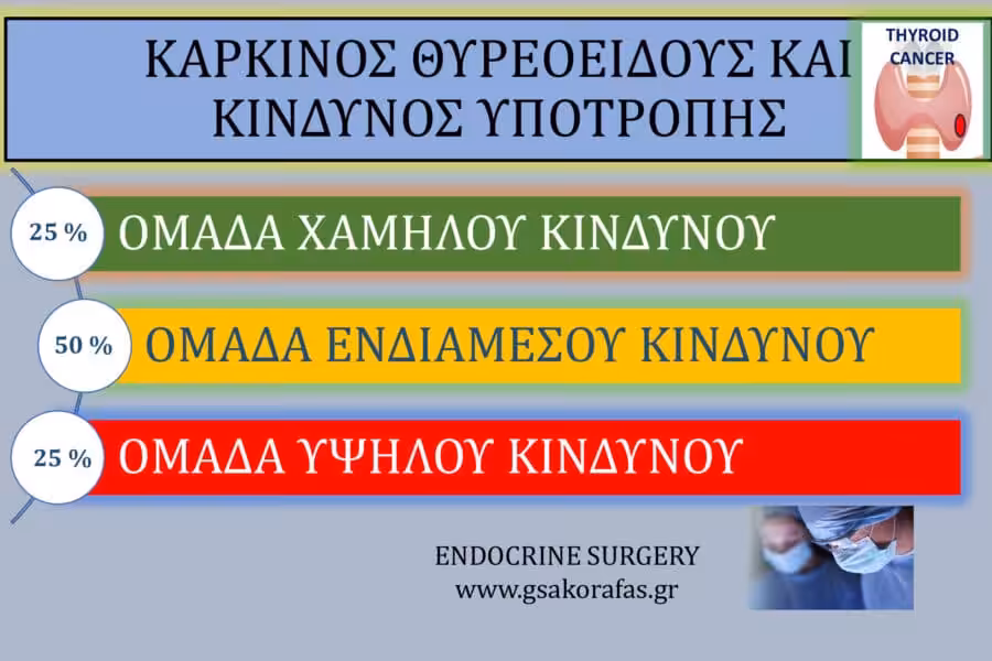 Καρκίνος θυρεοειδούς και υποτροπή-πώς αξιολογείται η πιθανότητα υποτροπής της νόσου?