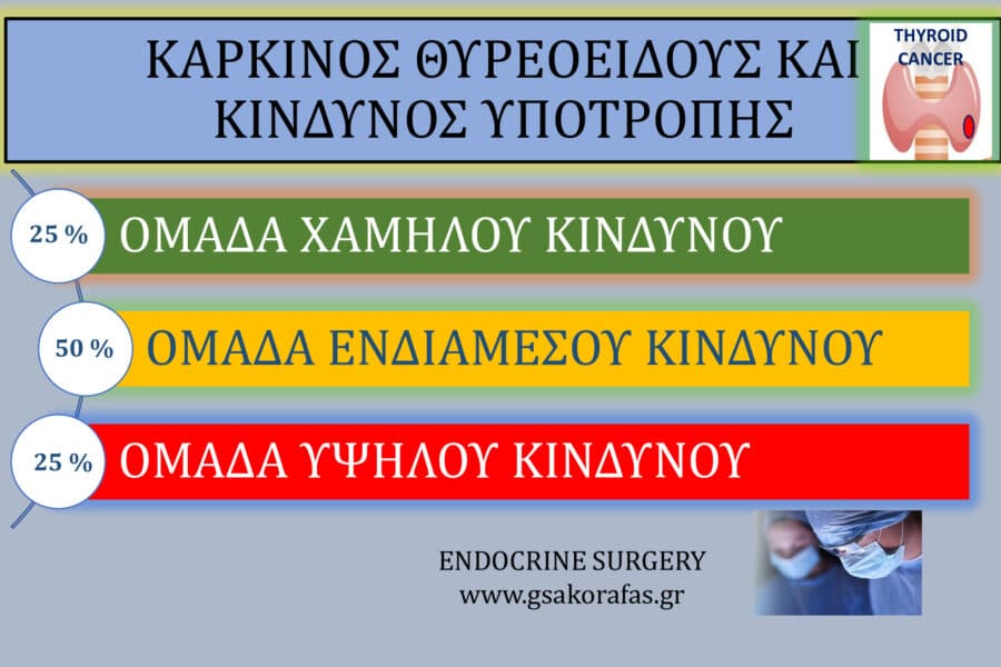 Καρκίνος θυρεοειδούς και υποτροπή-πώς αξιολογείται η πιθανότητα υποτροπής της νόσου?