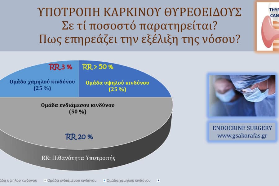 Καρκίνος θυρεοειδούς και υποτροπή