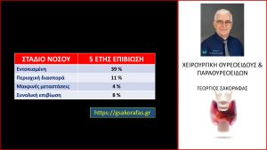 Πενταετής Επιβίωση Ανά Στάδιο Νόσου-Αδιαφοροποίητος Καρκίνος Θυρεοειδούς